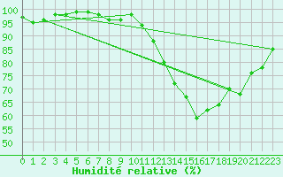 Courbe de l'humidit relative pour Bouligny (55)