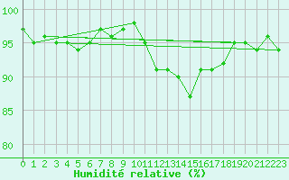 Courbe de l'humidit relative pour Courcouronnes (91)