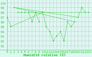 Courbe de l'humidit relative pour Berne Liebefeld (Sw)