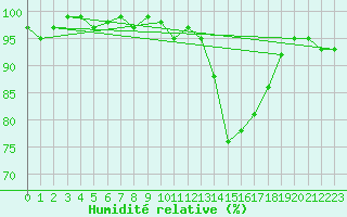 Courbe de l'humidit relative pour Brigueuil (16)