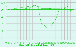 Courbe de l'humidit relative pour Shawbury