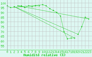 Courbe de l'humidit relative pour Nancy - Ochey (54)