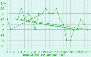 Courbe de l'humidit relative pour Sorcy-Bauthmont (08)