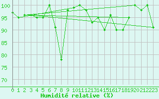 Courbe de l'humidit relative pour Corvatsch