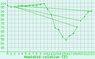 Courbe de l'humidit relative pour O Carballio