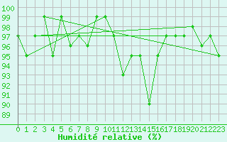 Courbe de l'humidit relative pour Xonrupt-Longemer (88)