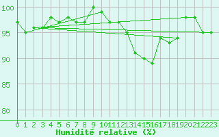 Courbe de l'humidit relative pour Bouligny (55)