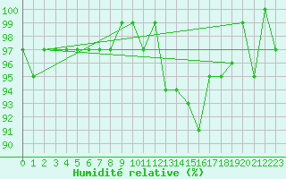 Courbe de l'humidit relative pour Sainte-Ouenne (79)