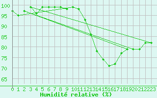 Courbe de l'humidit relative pour Almenches (61)