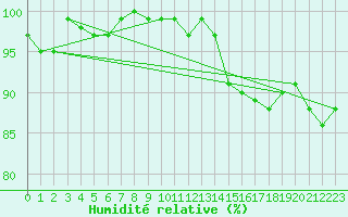 Courbe de l'humidit relative pour Sainte-Ouenne (79)