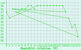 Courbe de l'humidit relative pour Terschelling Hoorn
