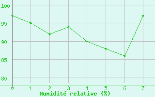 Courbe de l'humidit relative pour La Fretaz (Sw)