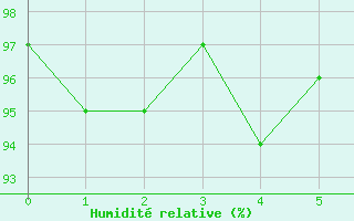 Courbe de l'humidit relative pour Chateau-d-Oex