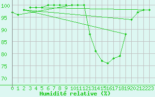 Courbe de l'humidit relative pour Dijon / Longvic (21)