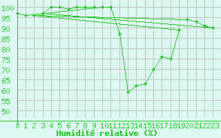 Courbe de l'humidit relative pour Aurillac (15)