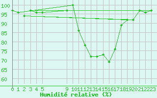 Courbe de l'humidit relative pour Besson - Chassignolles (03)