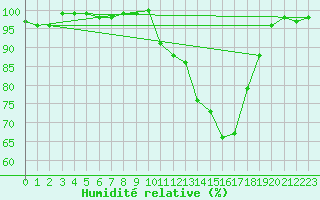 Courbe de l'humidit relative pour Caen (14)