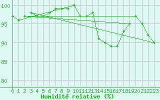 Courbe de l'humidit relative pour Bannay (18)