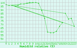 Courbe de l'humidit relative pour Nancy - Ochey (54)