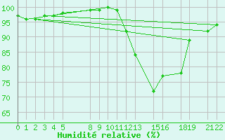 Courbe de l'humidit relative pour Beitem (Be)