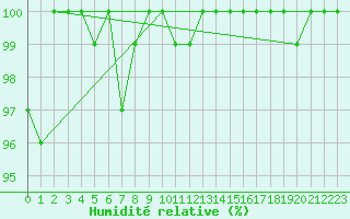 Courbe de l'humidit relative pour Wynau