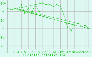 Courbe de l'humidit relative pour Bures-sur-Yvette (91)