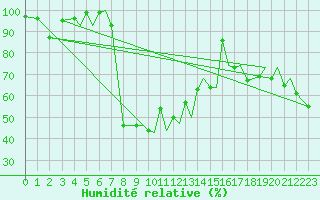 Courbe de l'humidit relative pour Leknes