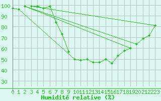 Courbe de l'humidit relative pour Zwiesel