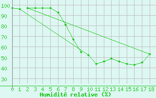 Courbe de l'humidit relative pour Gilserberg-Moischeid