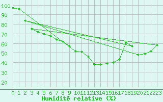 Courbe de l'humidit relative pour Zumarraga-Urzabaleta