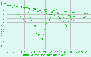 Courbe de l'humidit relative pour Asker