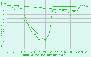 Courbe de l'humidit relative pour Grivita