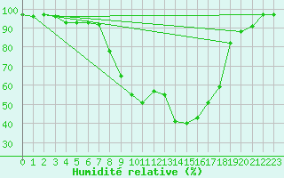 Courbe de l'humidit relative pour Aboyne
