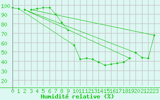 Courbe de l'humidit relative pour Pau (64)