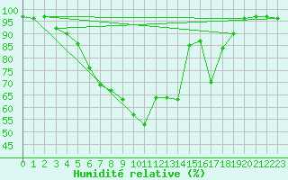Courbe de l'humidit relative pour Amot
