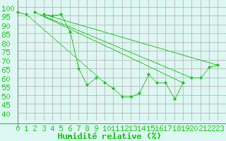 Courbe de l'humidit relative pour Aigle (Sw)