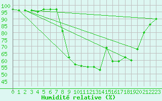 Courbe de l'humidit relative pour Capel Curig
