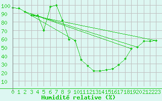Courbe de l'humidit relative pour Paganella
