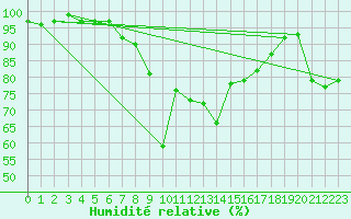 Courbe de l'humidit relative pour Buchs / Aarau