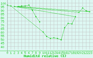 Courbe de l'humidit relative pour Cranwell