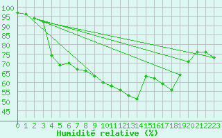 Courbe de l'humidit relative pour Herstmonceux (UK)