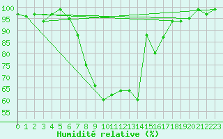 Courbe de l'humidit relative pour Diepholz