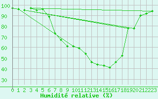 Courbe de l'humidit relative pour Thun