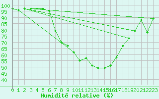 Courbe de l'humidit relative pour Freudenstadt