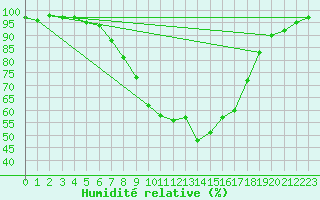 Courbe de l'humidit relative pour Retie (Be)