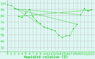Courbe de l'humidit relative pour Keswick