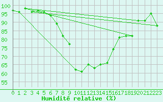 Courbe de l'humidit relative pour Schleswig