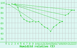 Courbe de l'humidit relative pour Zalau