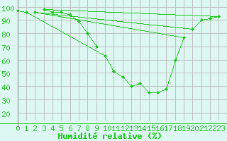 Courbe de l'humidit relative pour Gsgen