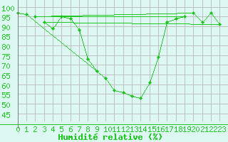 Courbe de l'humidit relative pour Sunne